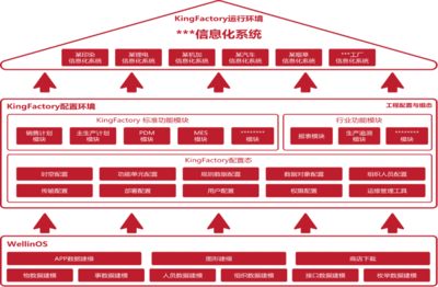 【】亞控KingFactory數字工廠管控平臺 | WellinOS生態產品,重新定義MOM/MES軟件