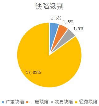 CSDN軟件開發中的缺陷分析與改進策略